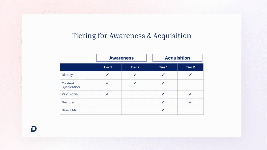 How to Implement Account Tiering for B2B Marketing table